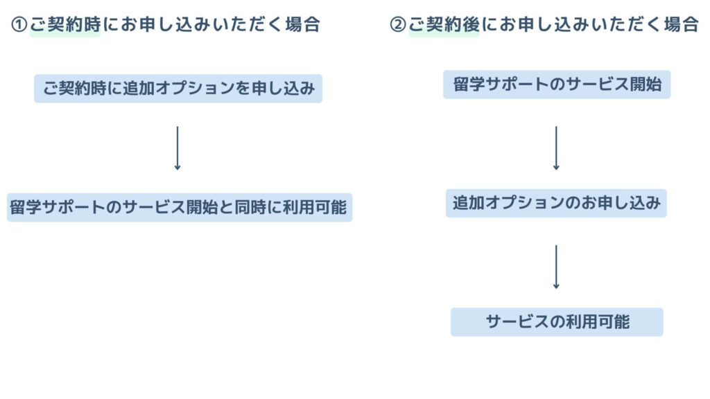 mirunote留学追加オプション利用までの流れ