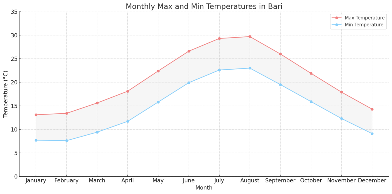 Monthly Max and Min Temperatures in Bari