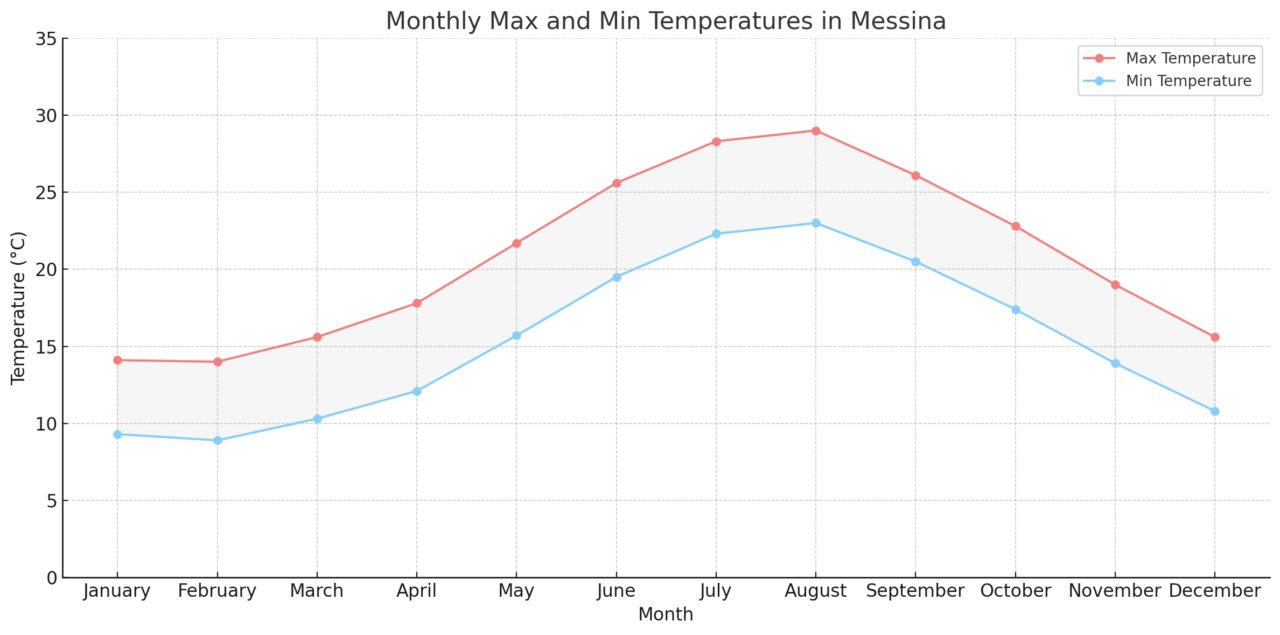 Monthly Max and Min Temperatures in Messina