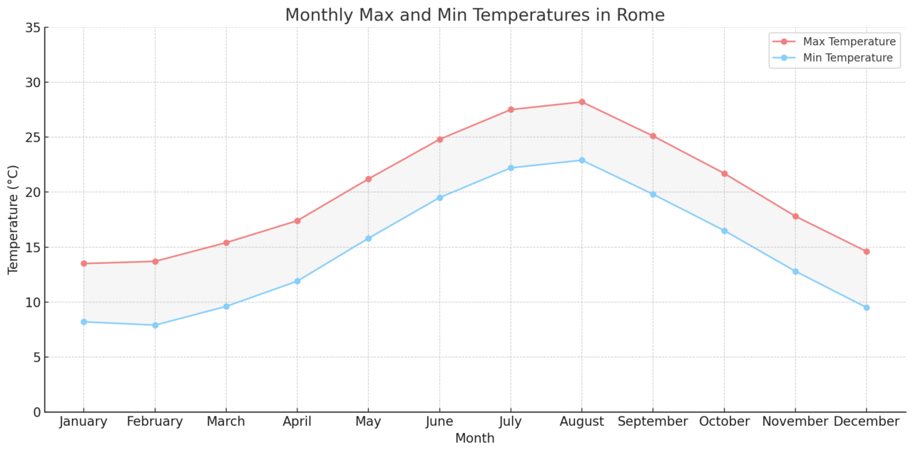 Monthly Max and Min Temperatures in Rome