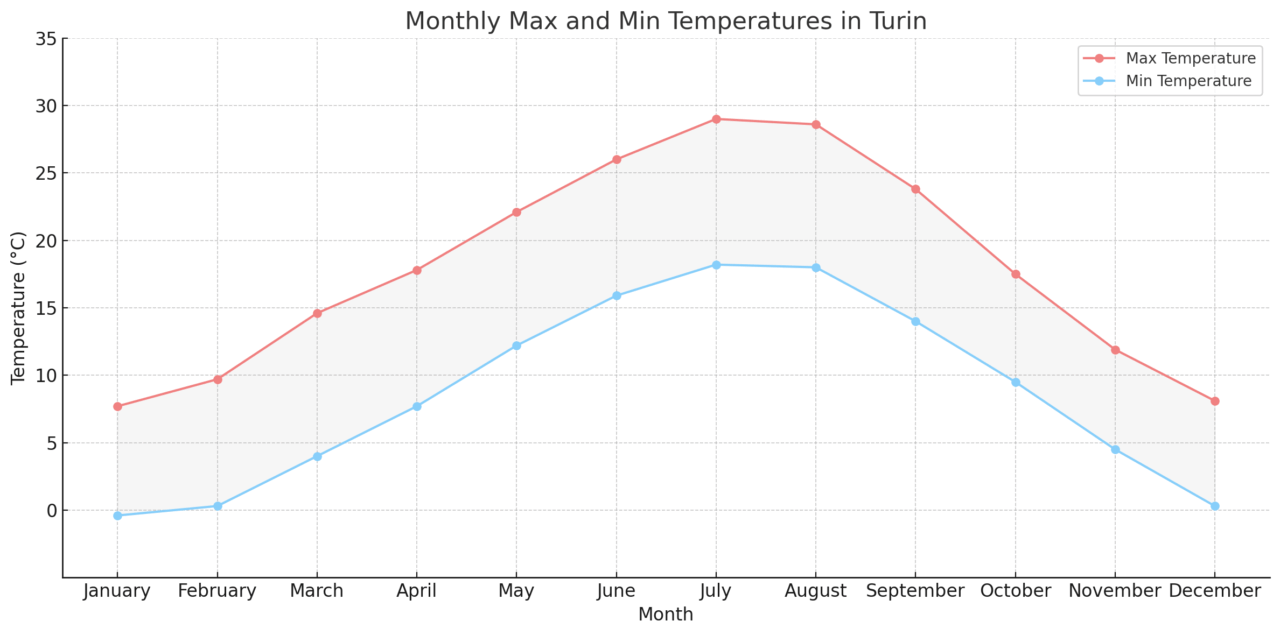 Monthly Max and Min Temperatures in Turin