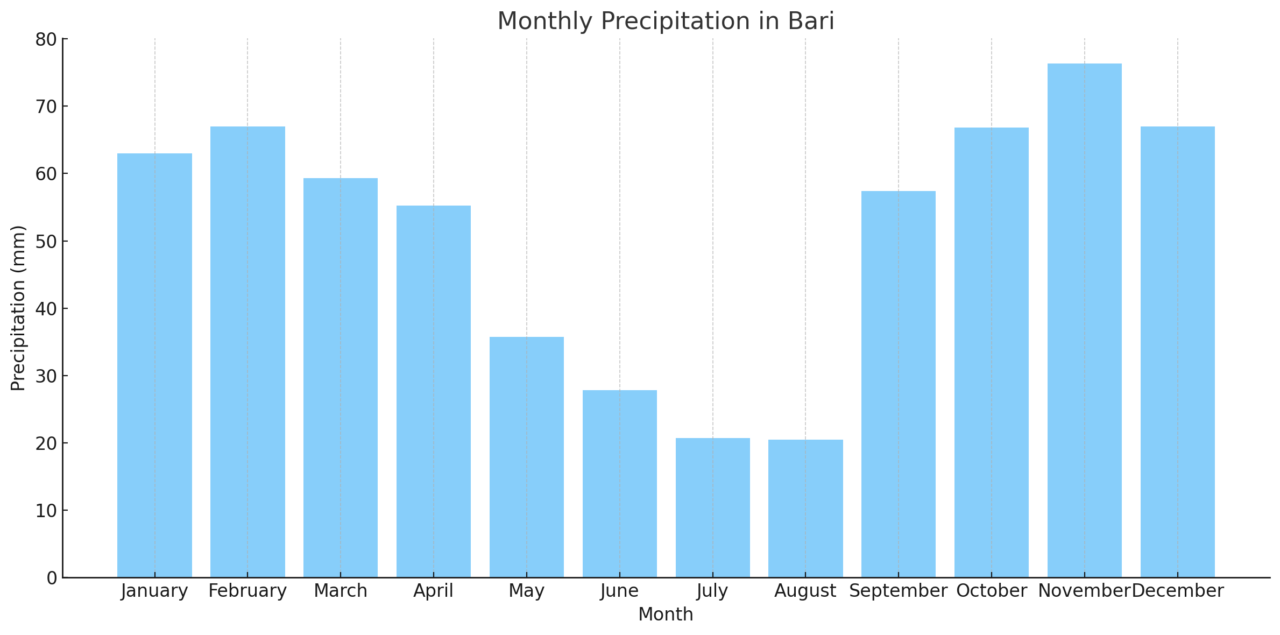 Monthly Precipitation in Bari