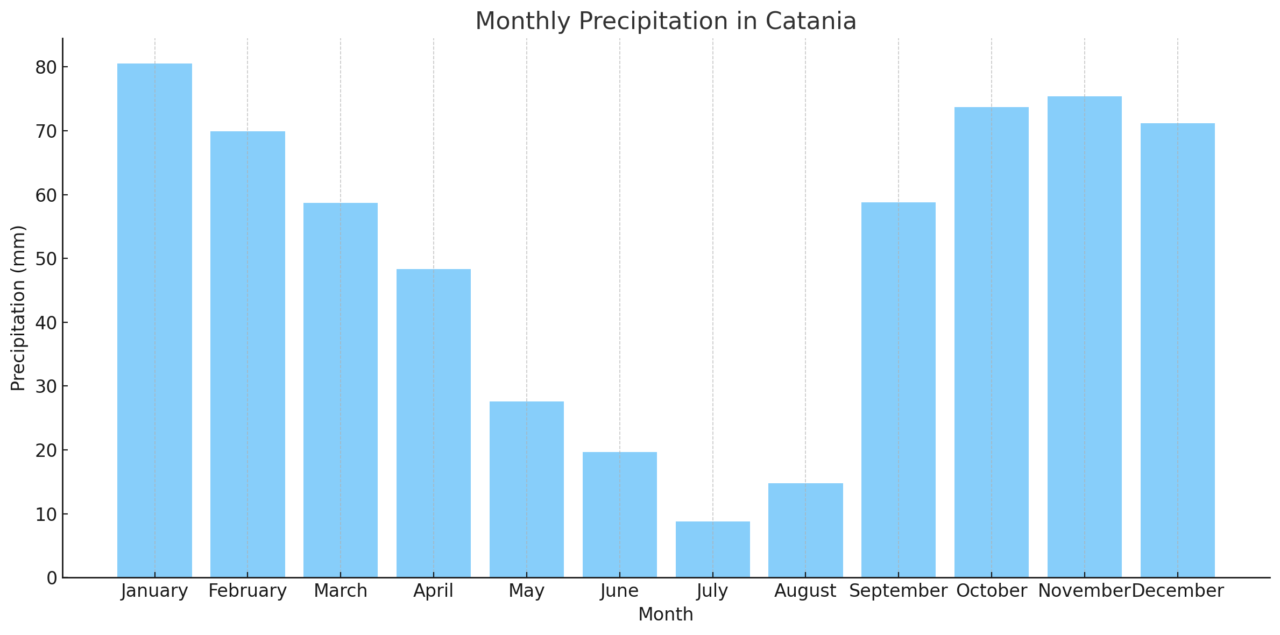 Monthly Precipitation in Catania