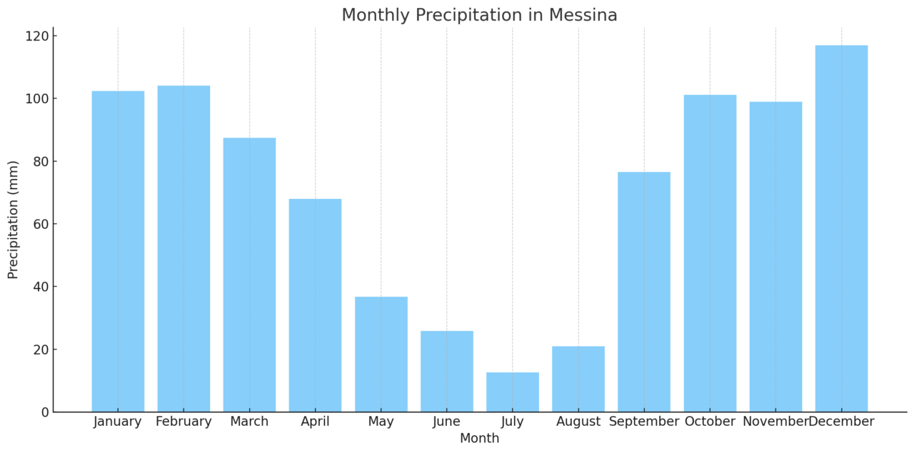 Monthly Precipitation in Messina
