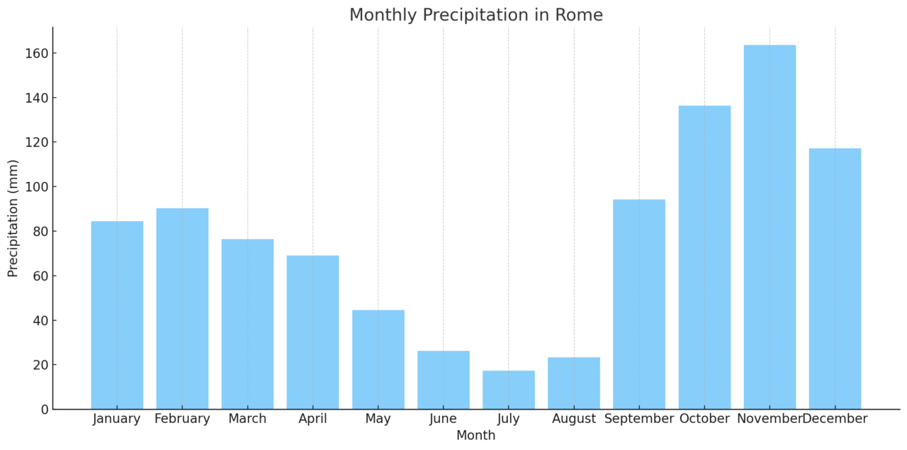 Monthly Precipitation in Rome